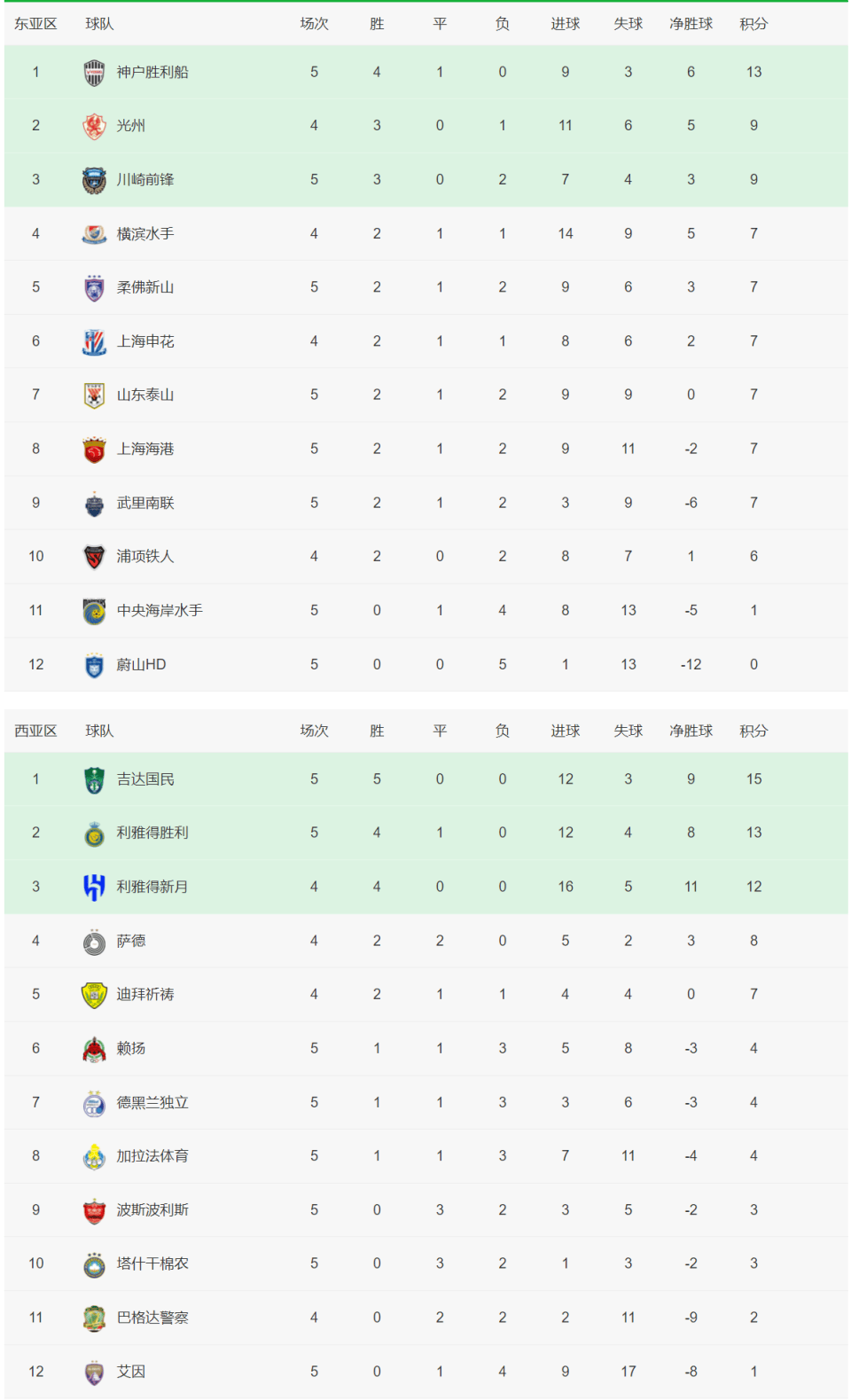 包含球队登顶联赛积分榜,雄心壮志立下冠军誓言的词条 包含球队登顶联赛积分榜,雄心壮志立下冠军誓言的词条