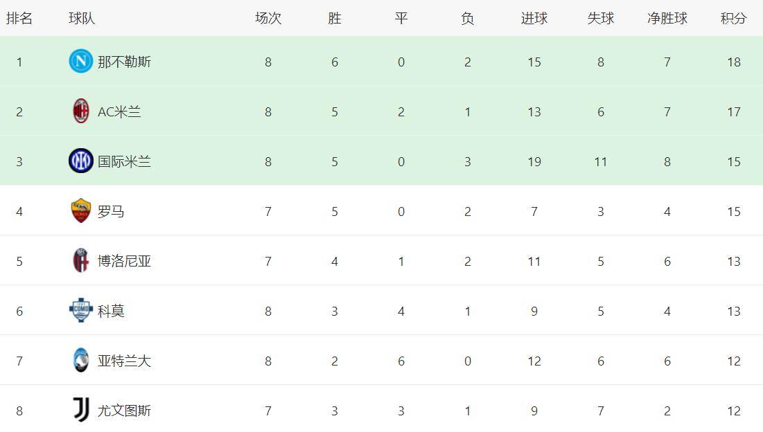 那不勒斯成功反超亚特兰大，积分榜名次不断攀升的简单介绍